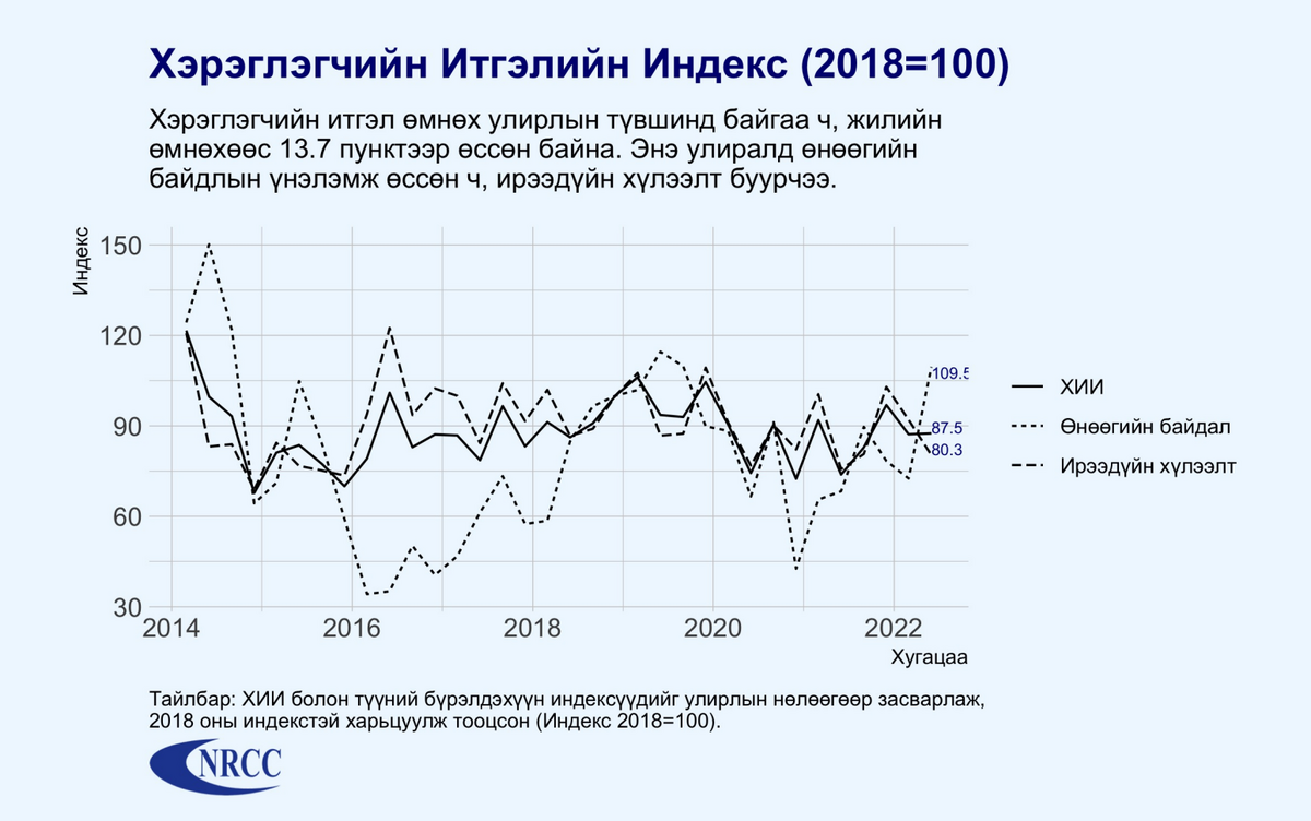Инфляц жилийн дараа 11.4 хувь байна гэжээ  
