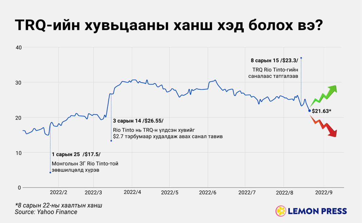 TRQ-ийн хувьцааны ханш унасаар байна
