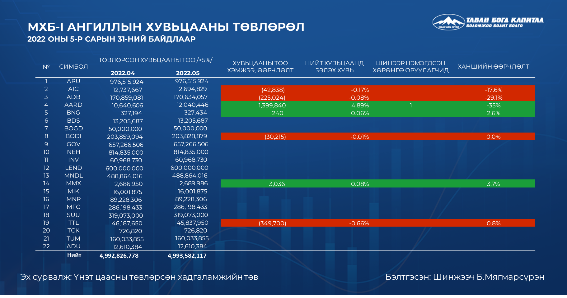 Төвлөрлийн судалгаа М5: Ард Санхүүгийн Нэгдэлийн том хувьцаа эзэмшигч 4.9%-аа буцаан худалдан авчээ