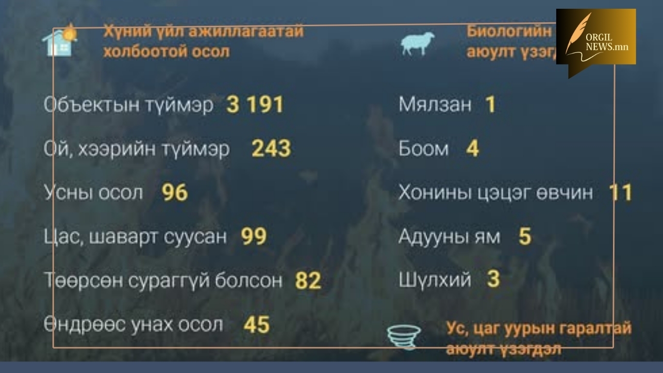 Аюулт үзэгдэл, ослын тохиолдол 2025 оны эхний 9 сард 4154 удаа бүртгэгдэж, өмнөх оны мөн үеэс 133 (3.3%)-аар өссөн байна.