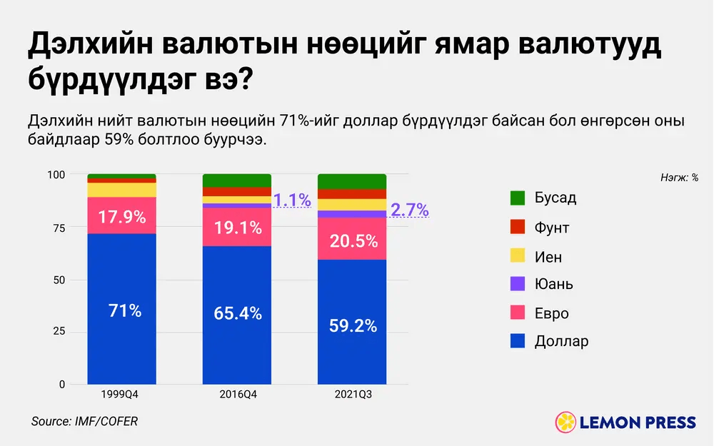 Валютын нөөцийг энгийнээр: Олон улсад ба Монголд